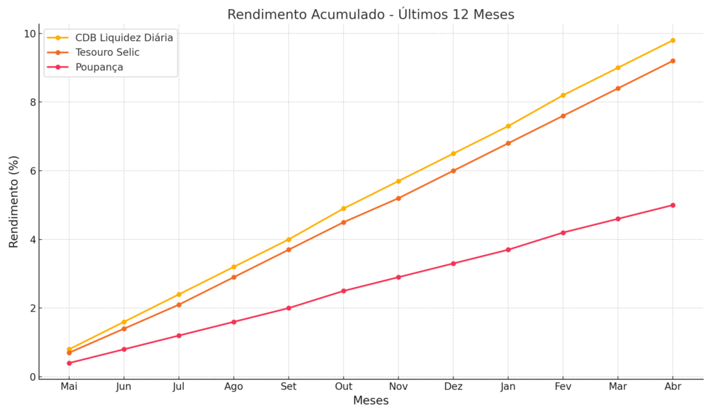 Comparação entre opções seguras para fundo de emergência