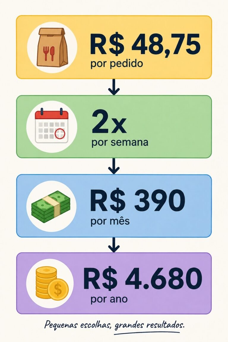 Infográfico mostrando como pedidos de delivery de R$ 48,75 duas vezes por semana podem chegar a R$ 4.680 em um ano.