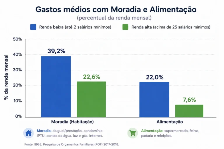 Gráfico: quanto gastar em cada categoria de moradia e alimentação por faixa de renda